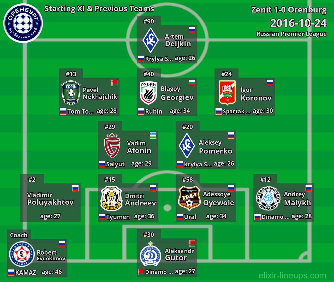 Orenburg Starting XI & Previous Teams 2016-10-24