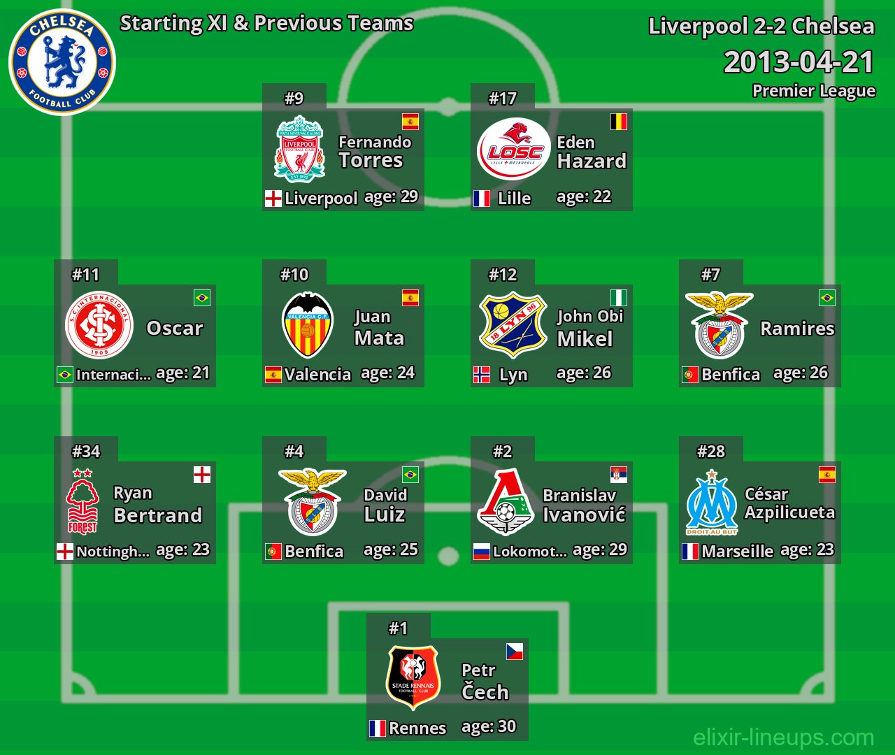 Chelsea Starting XI & Previous Teams 2013-04-21