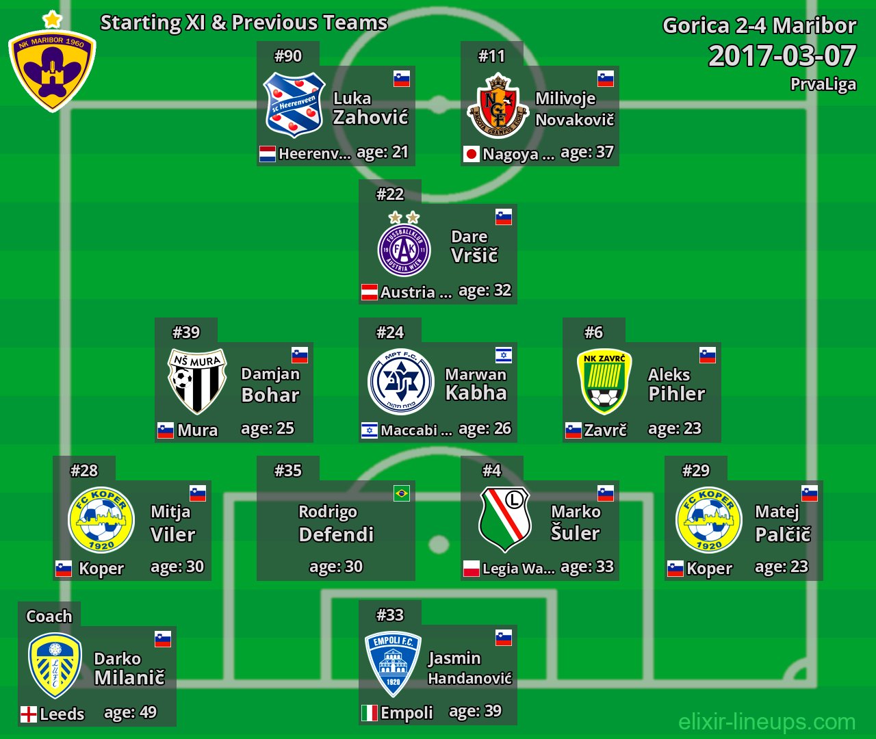 Maribor Starting XI & Previous Teams 2017-03-07