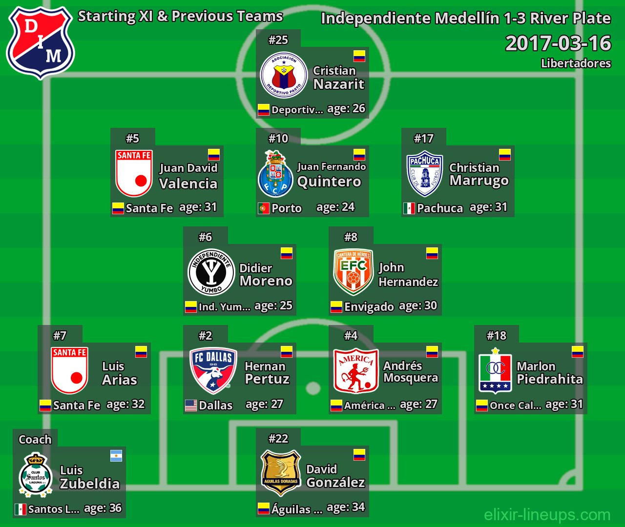 Independiente Medellín Starting XI & Previous Teams 2017-03-16