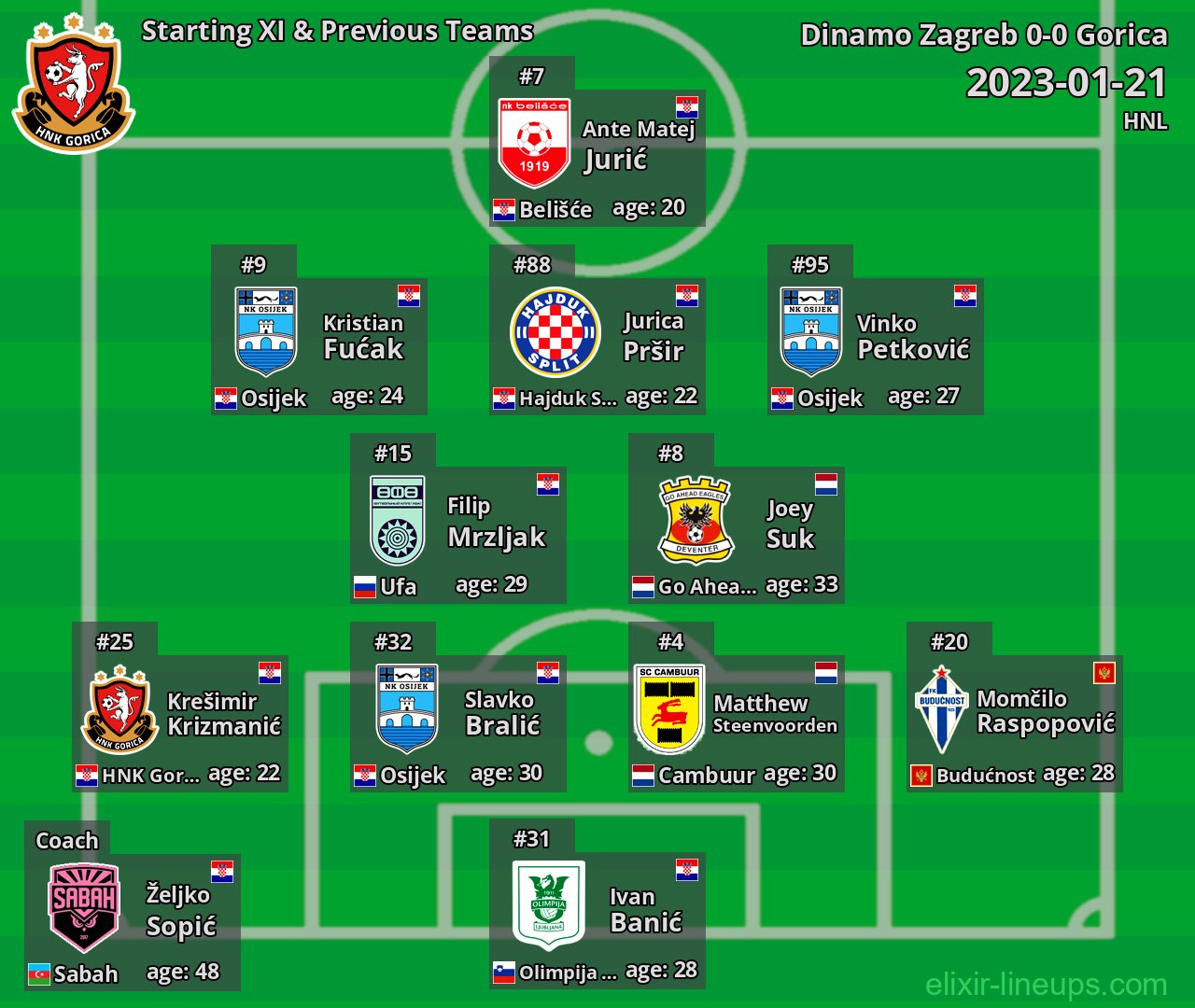 Gorica Starting XI & Previous Teams 2023-01-21
