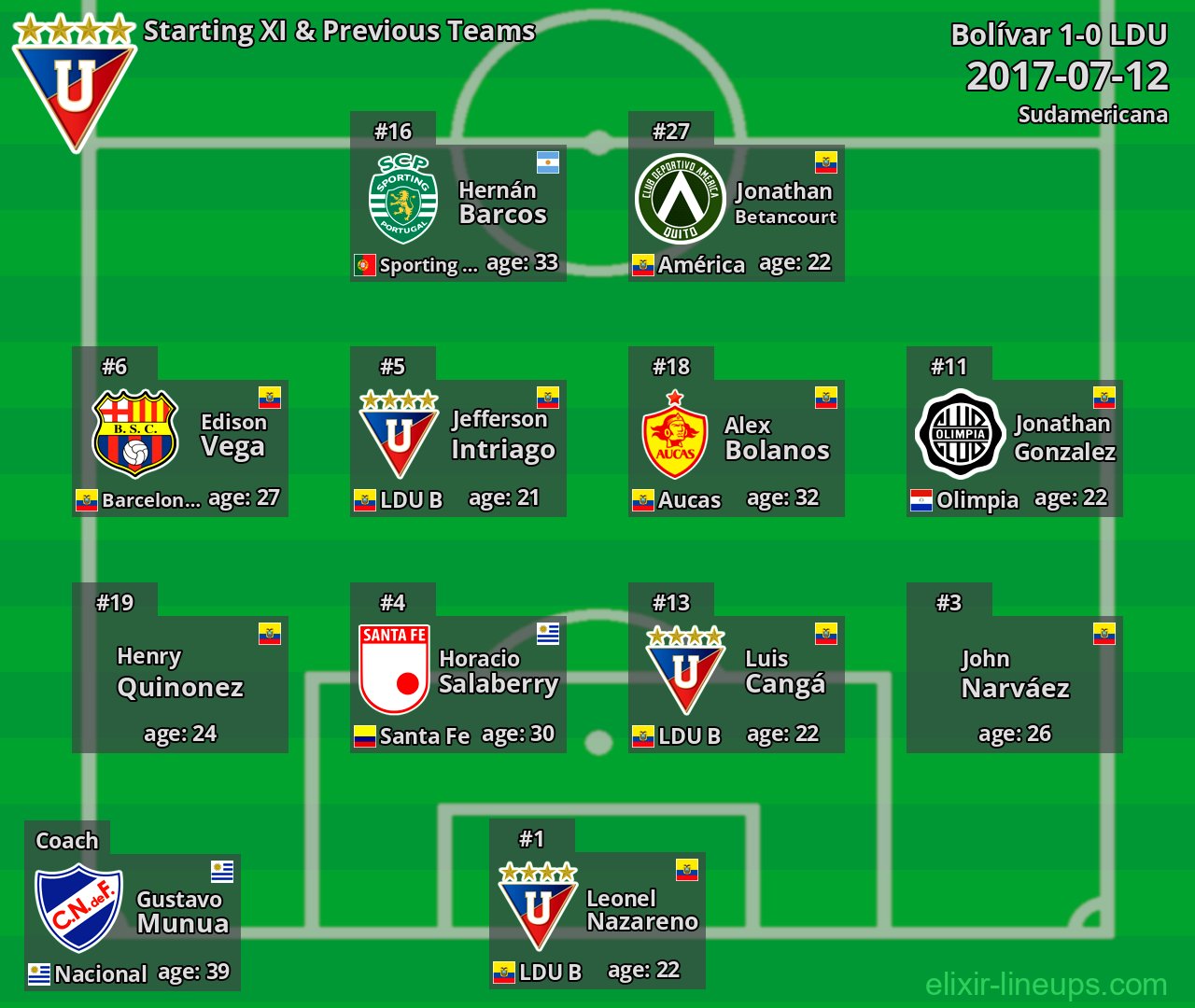 LDU Starting XI & Previous Teams 2017-07-12