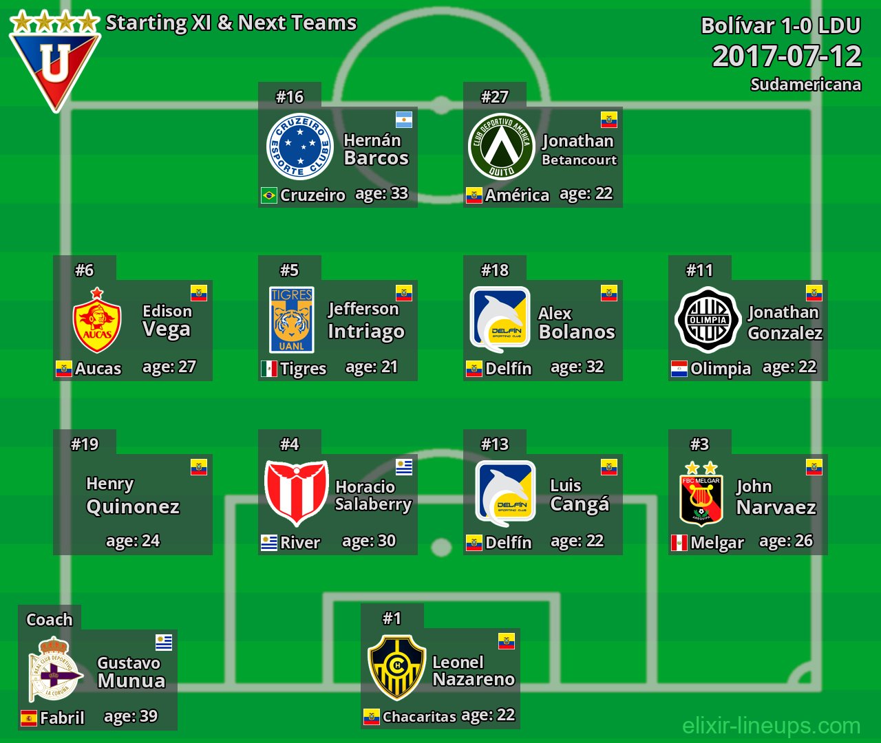 LDU Starting XI & Next Teams 2017-07-12
