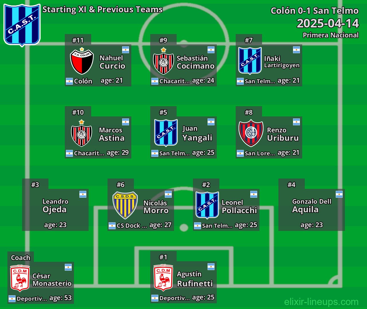 San Telmo Starting XI & Previous Teams 2025-04-14