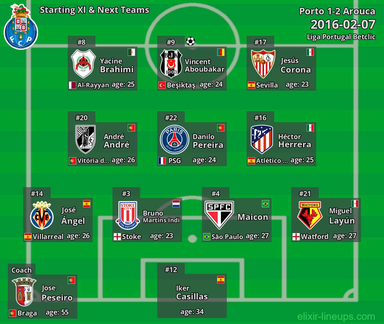 Porto Starting XI & Next Teams 2016-02-07