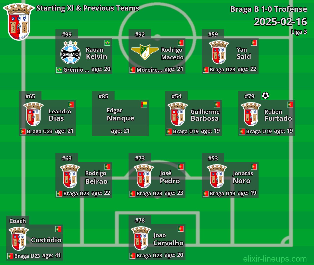 Braga B Starting XI & Previous Teams 2025-02-16