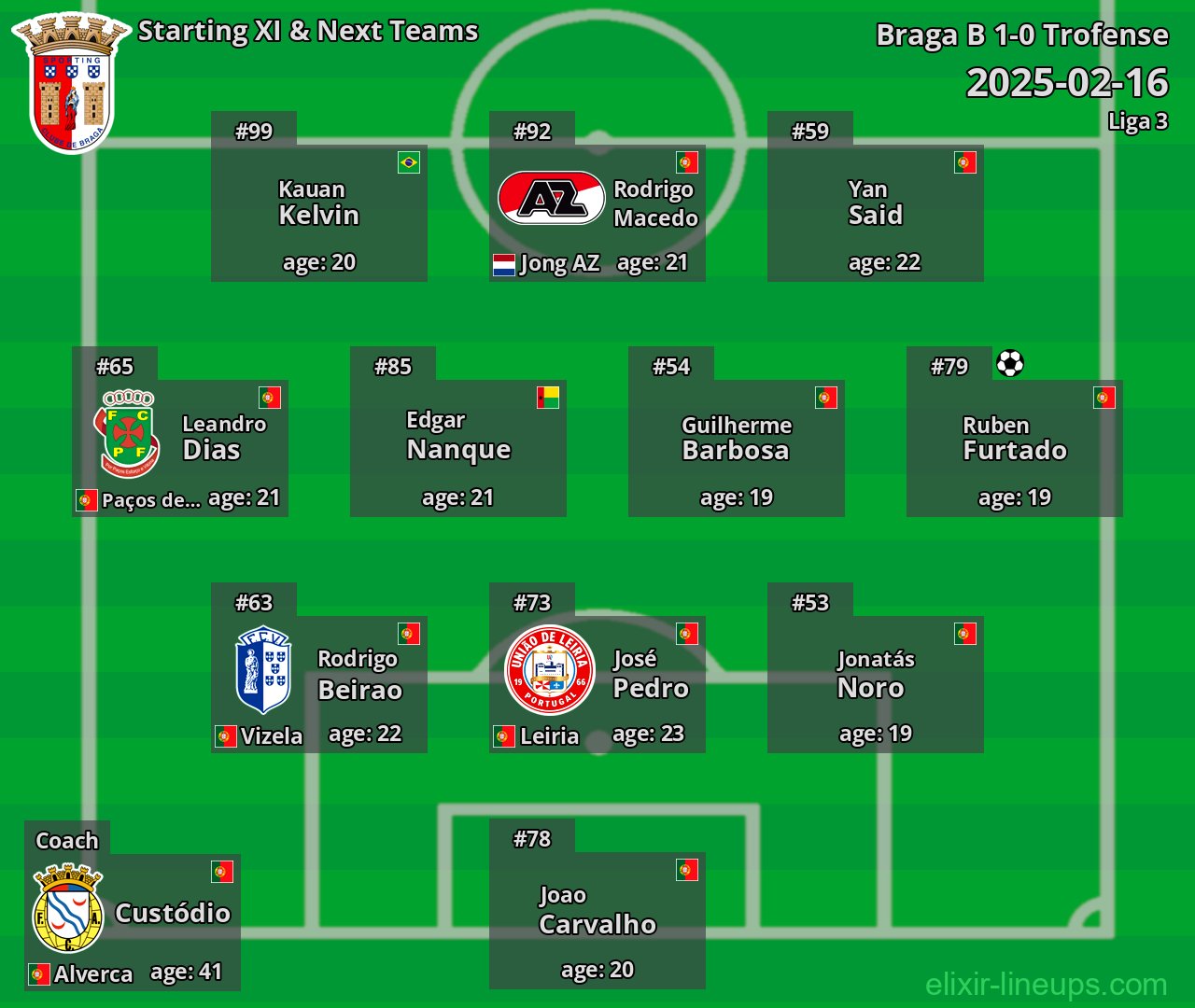 Braga B Starting XI & Next Teams 2025-02-16