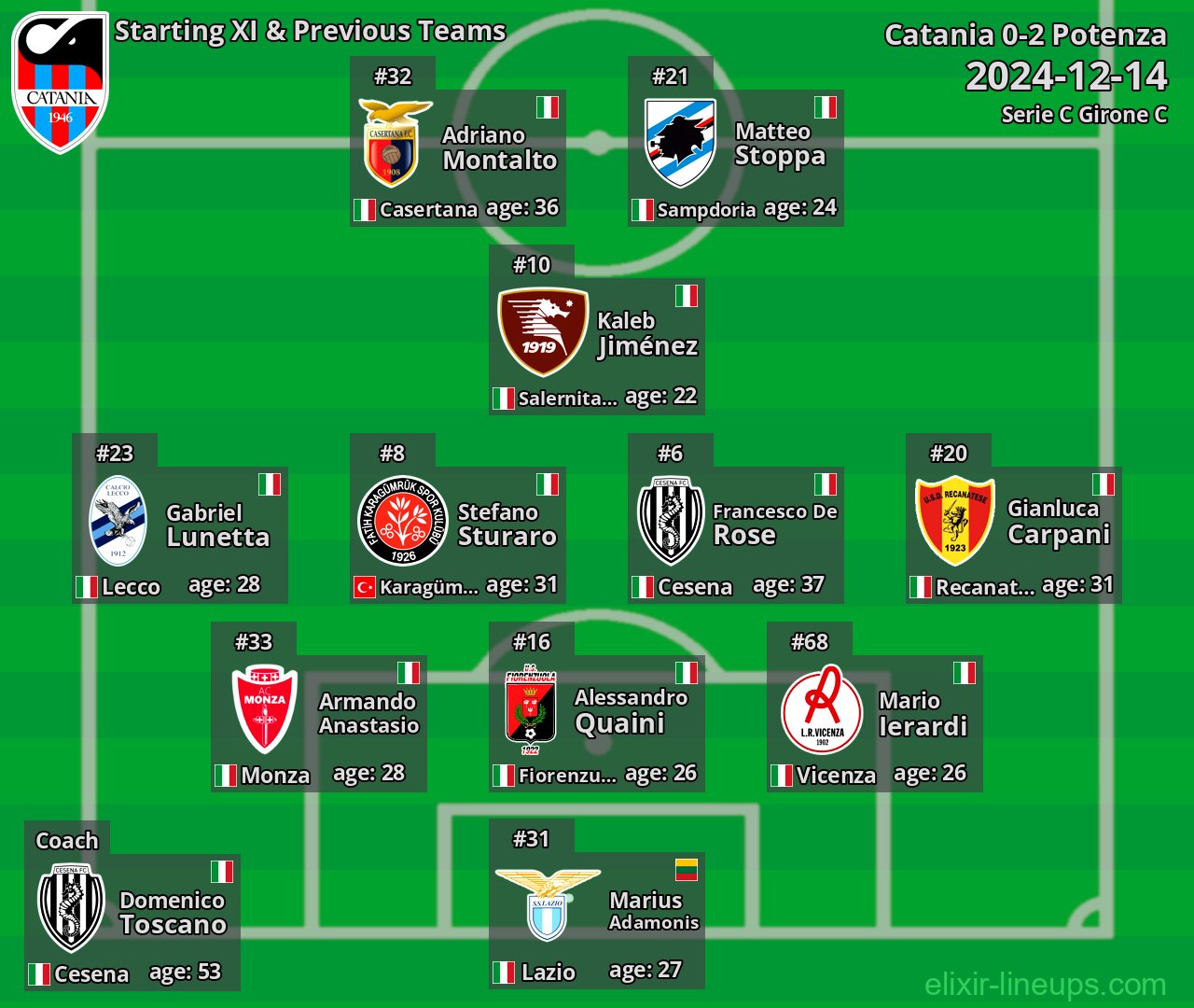Catania Starting XI & Previous Teams 2024-12-14