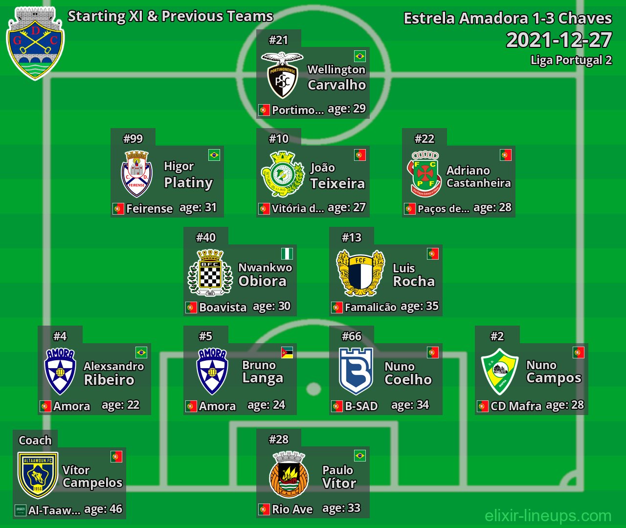 Chaves Starting XI & Previous Teams 2021-12-27