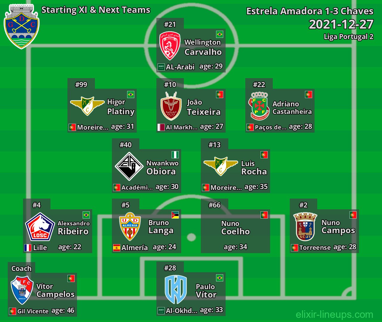 Chaves Starting XI & Next Teams 2021-12-27