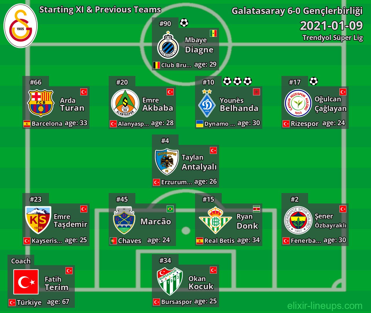 Galatasaray Starting XI & Previous Teams 2021-01-09