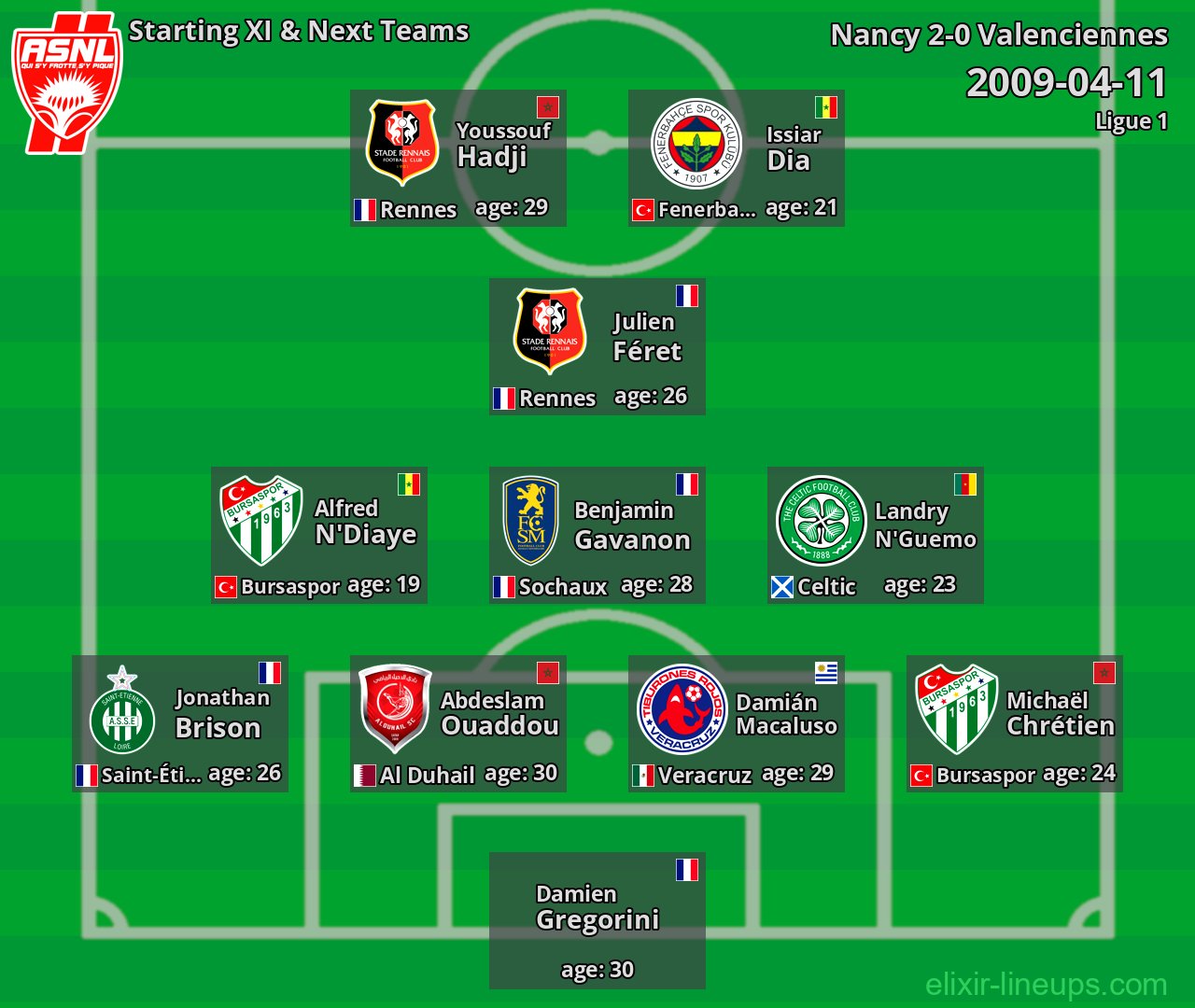 Nancy Starting XI & Next Teams 2009-04-11