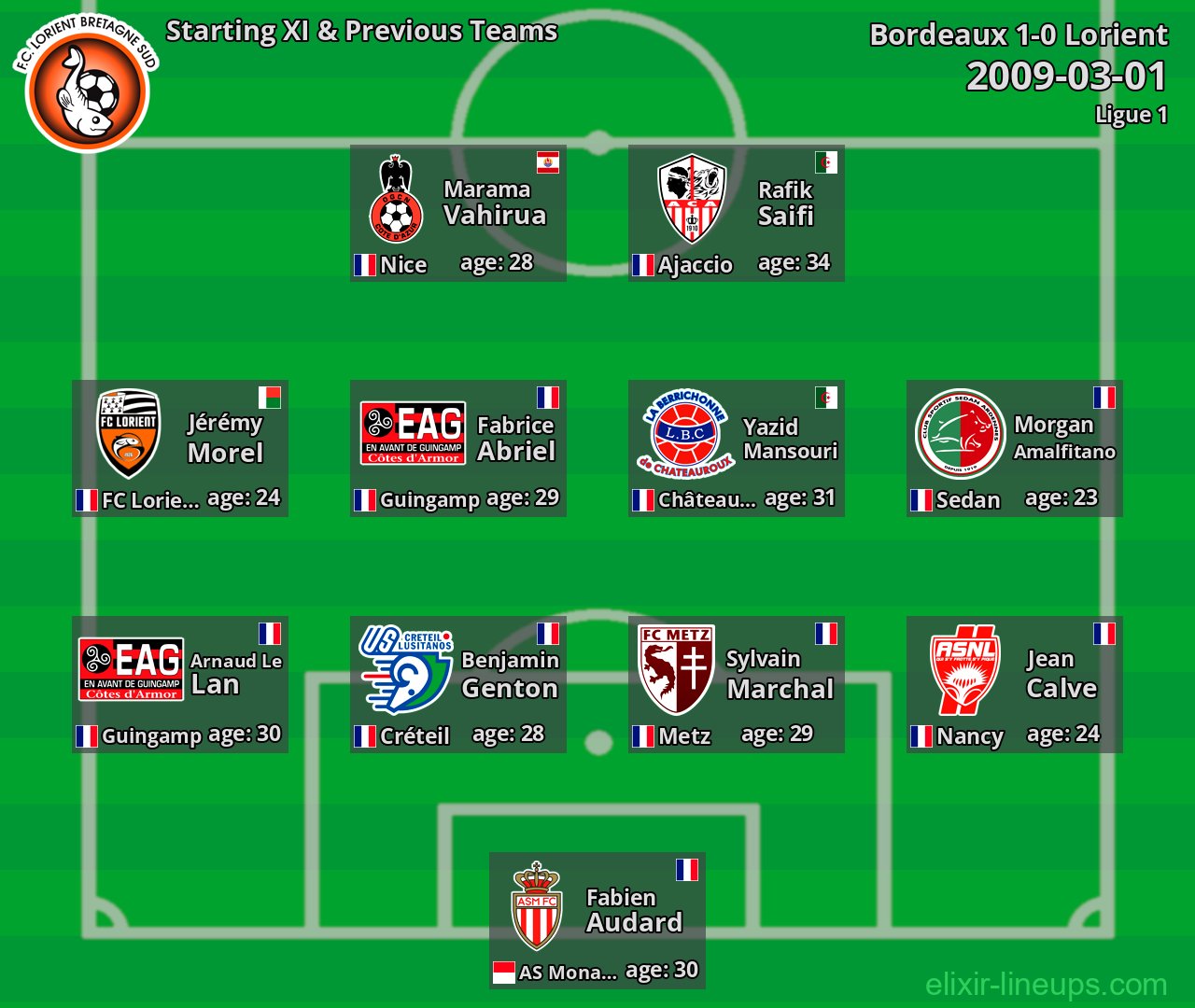 Lorient Starting XI & Previous Teams 2009-03-01