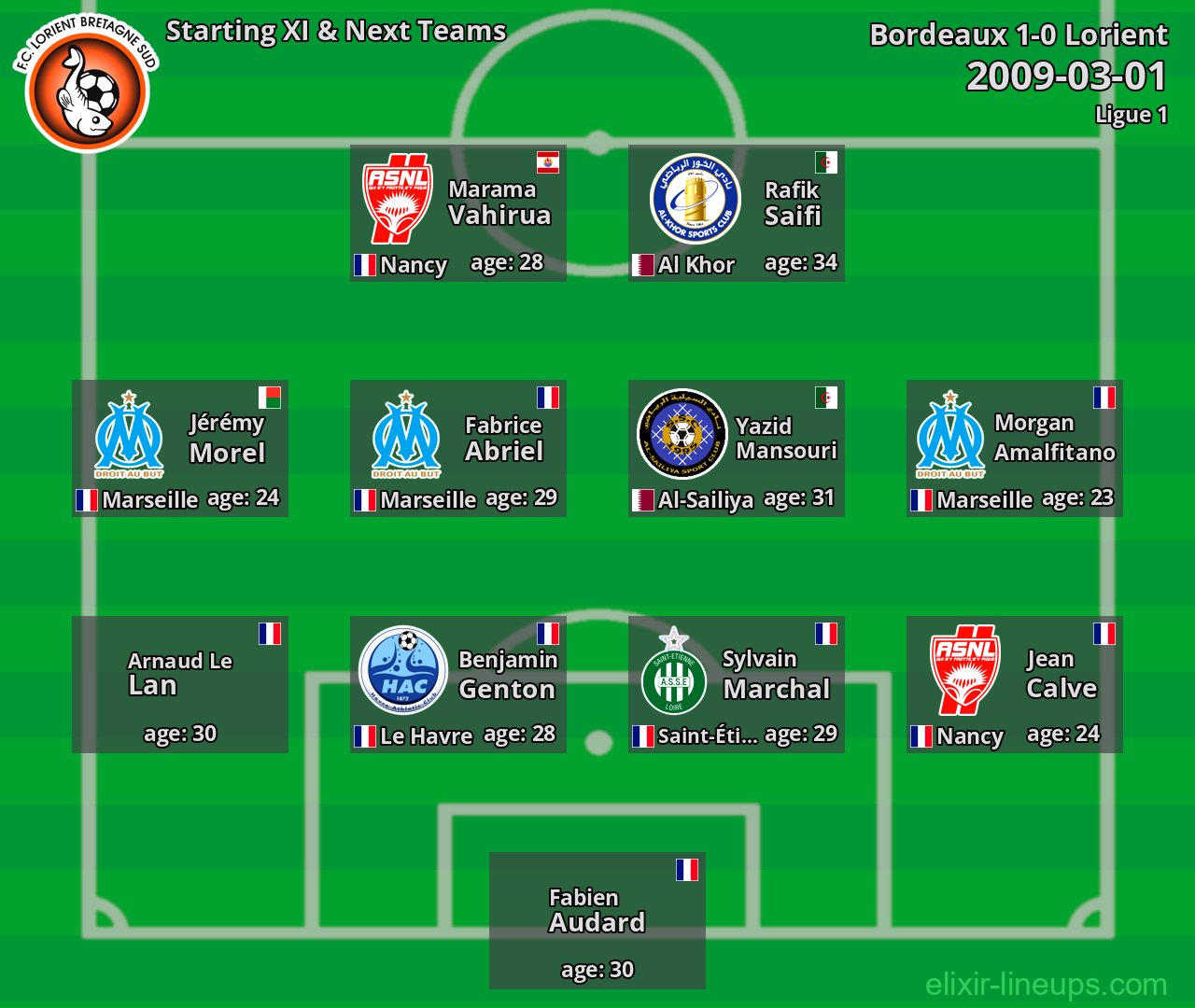 Lorient Starting XI & Next Teams 2009-03-01