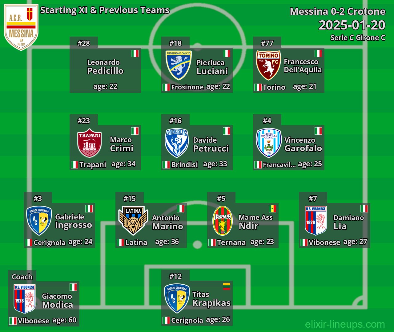 Messina Starting XI & Previous Teams 2025-01-20