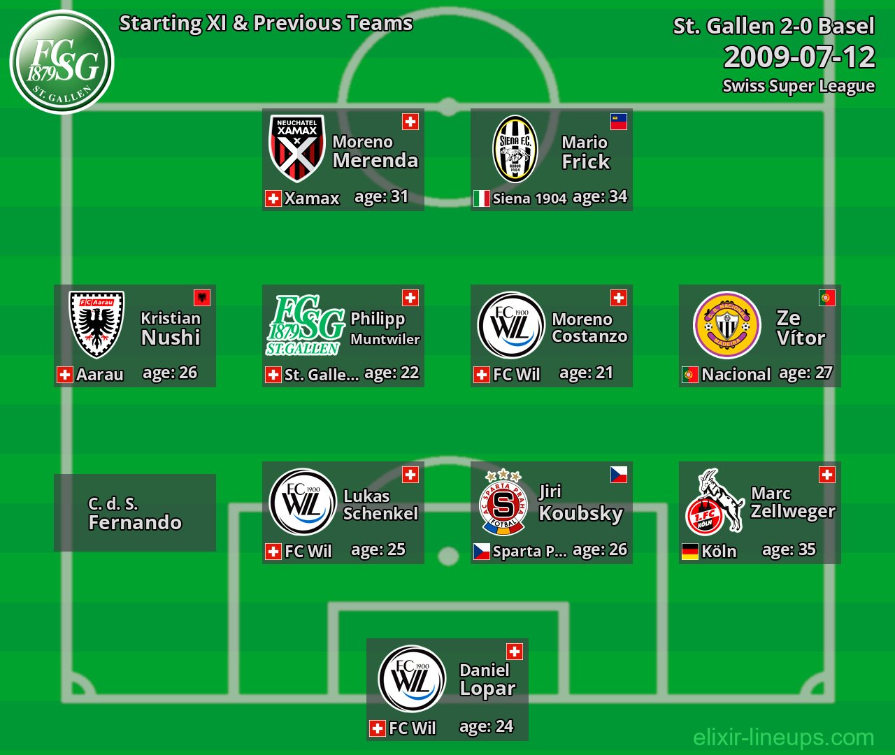 St. Gallen Starting XI & Previous Teams 2009-07-12