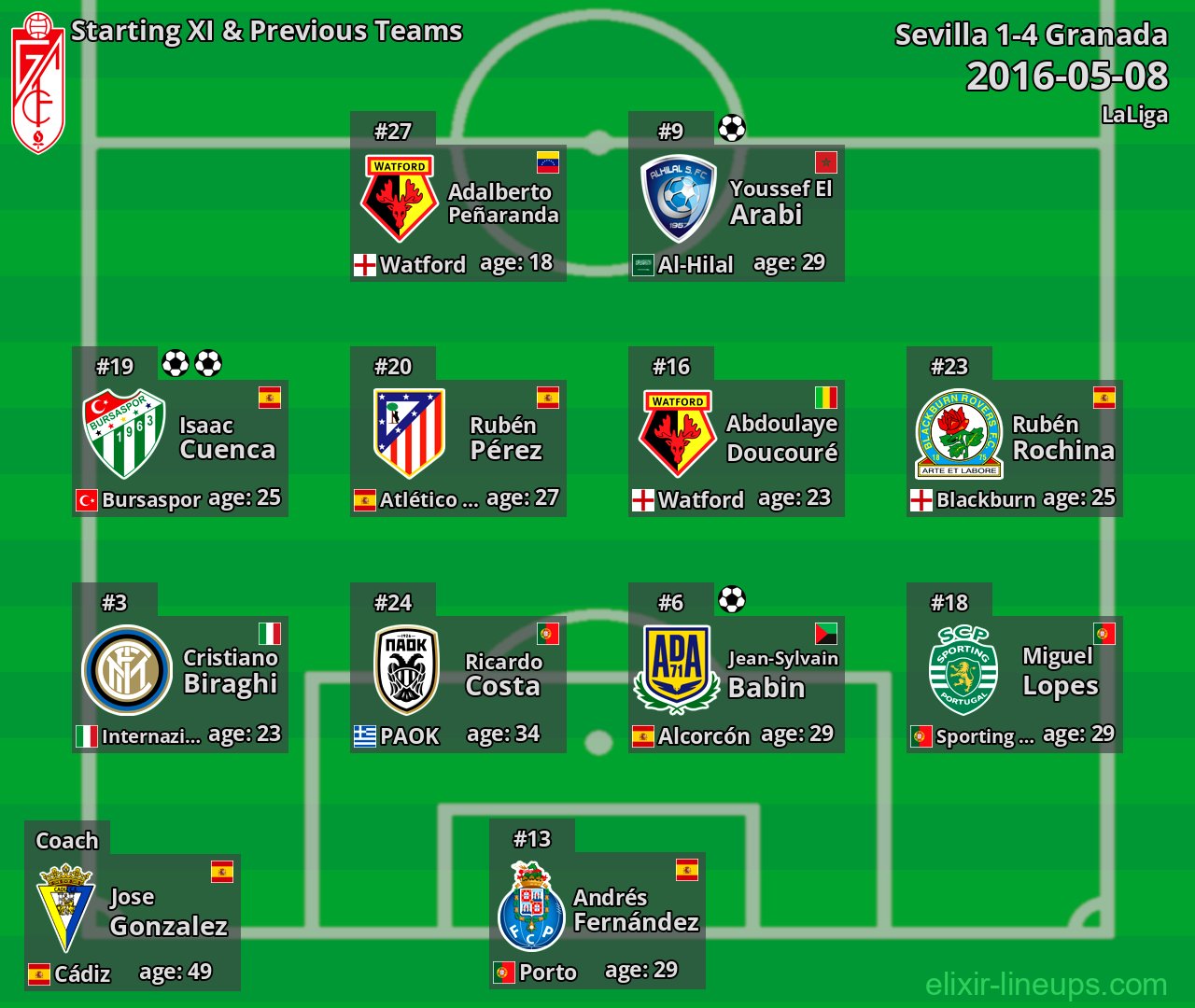 Granada Starting XI & Previous Teams 2016-05-08