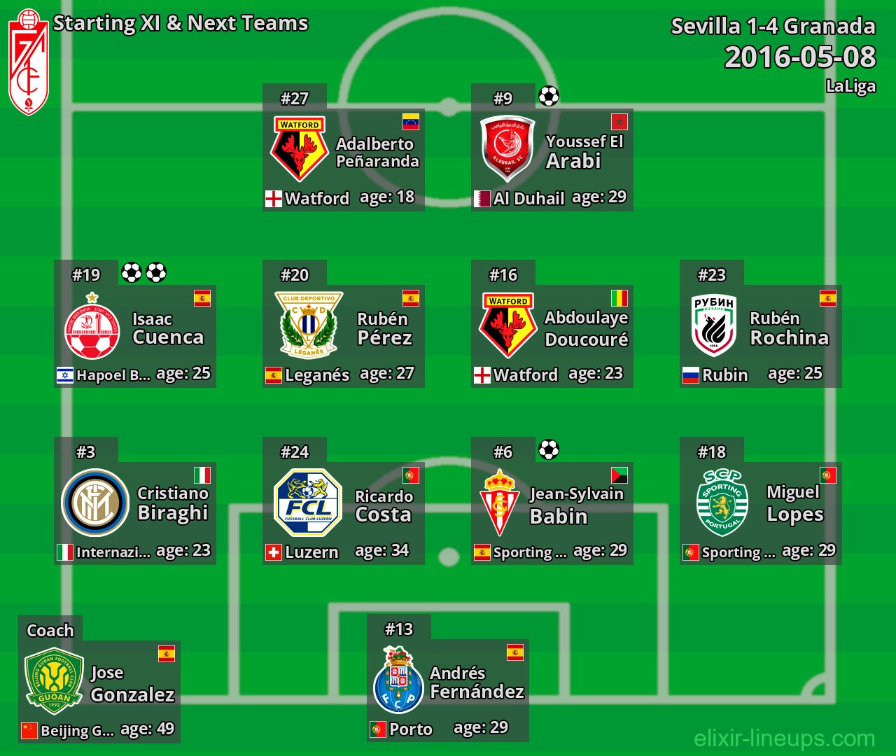 Granada Starting XI & Next Teams 2016-05-08