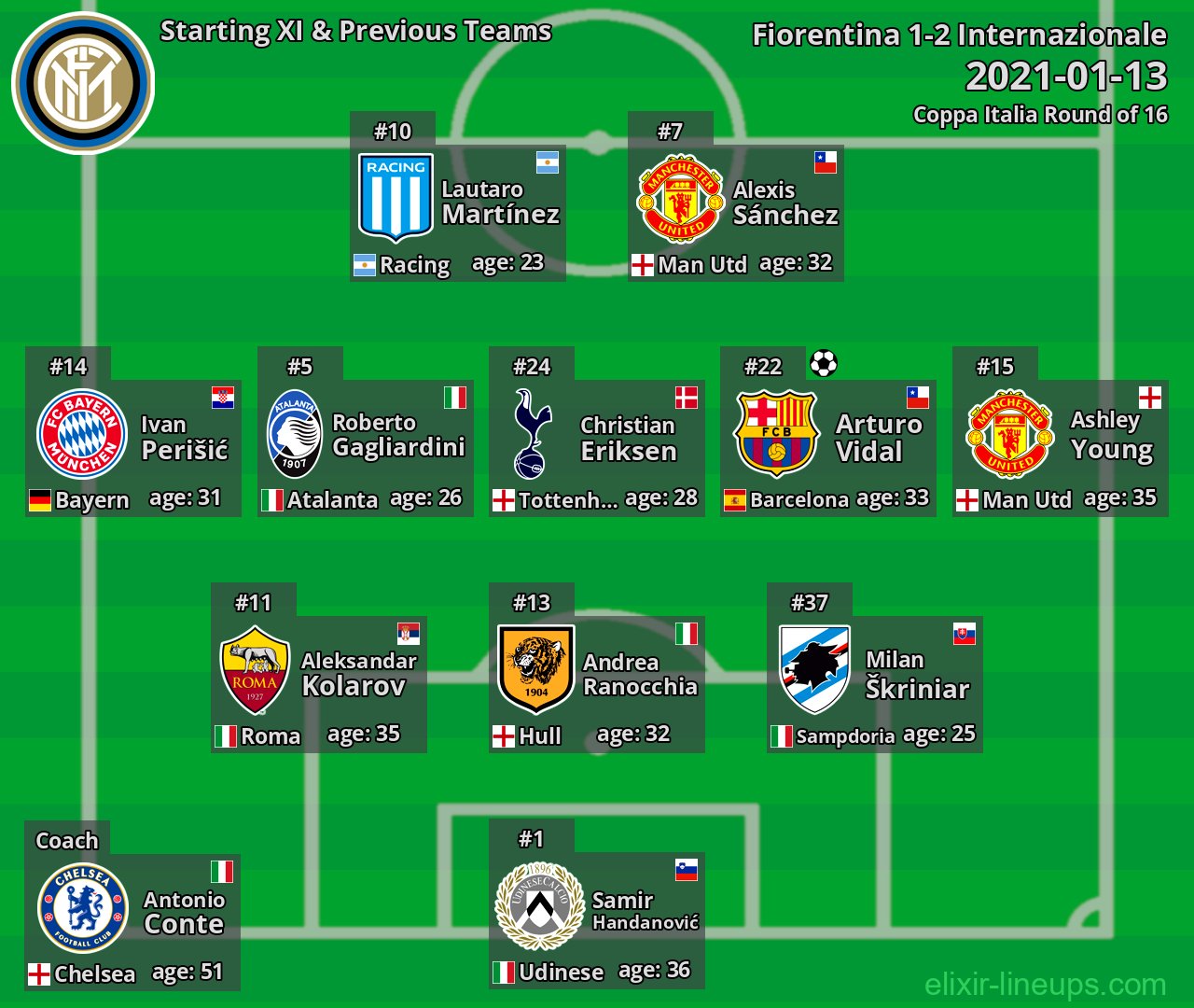 Internazionale Starting XI & Previous Teams 2021-01-13