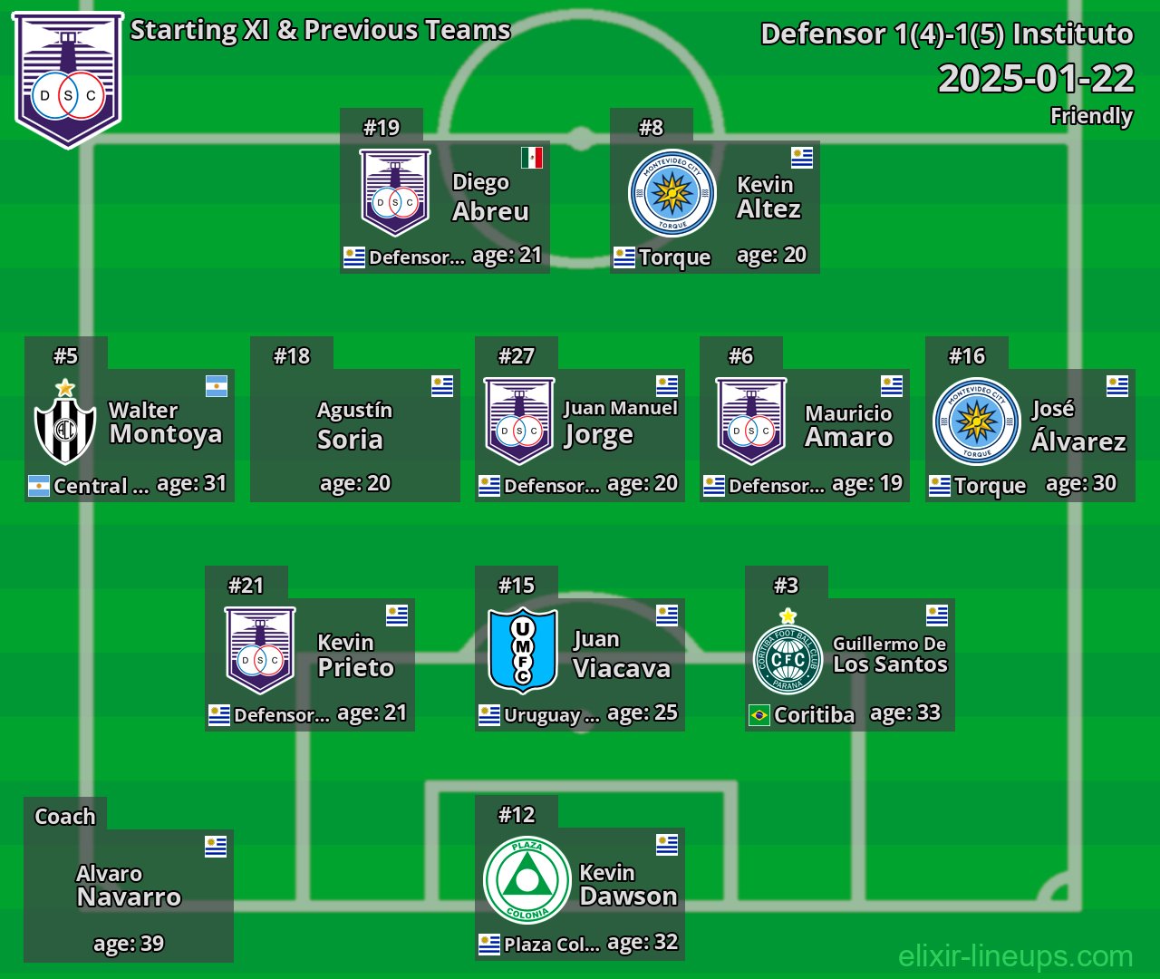 Defensor Starting XI & Previous Teams 2025-01-22