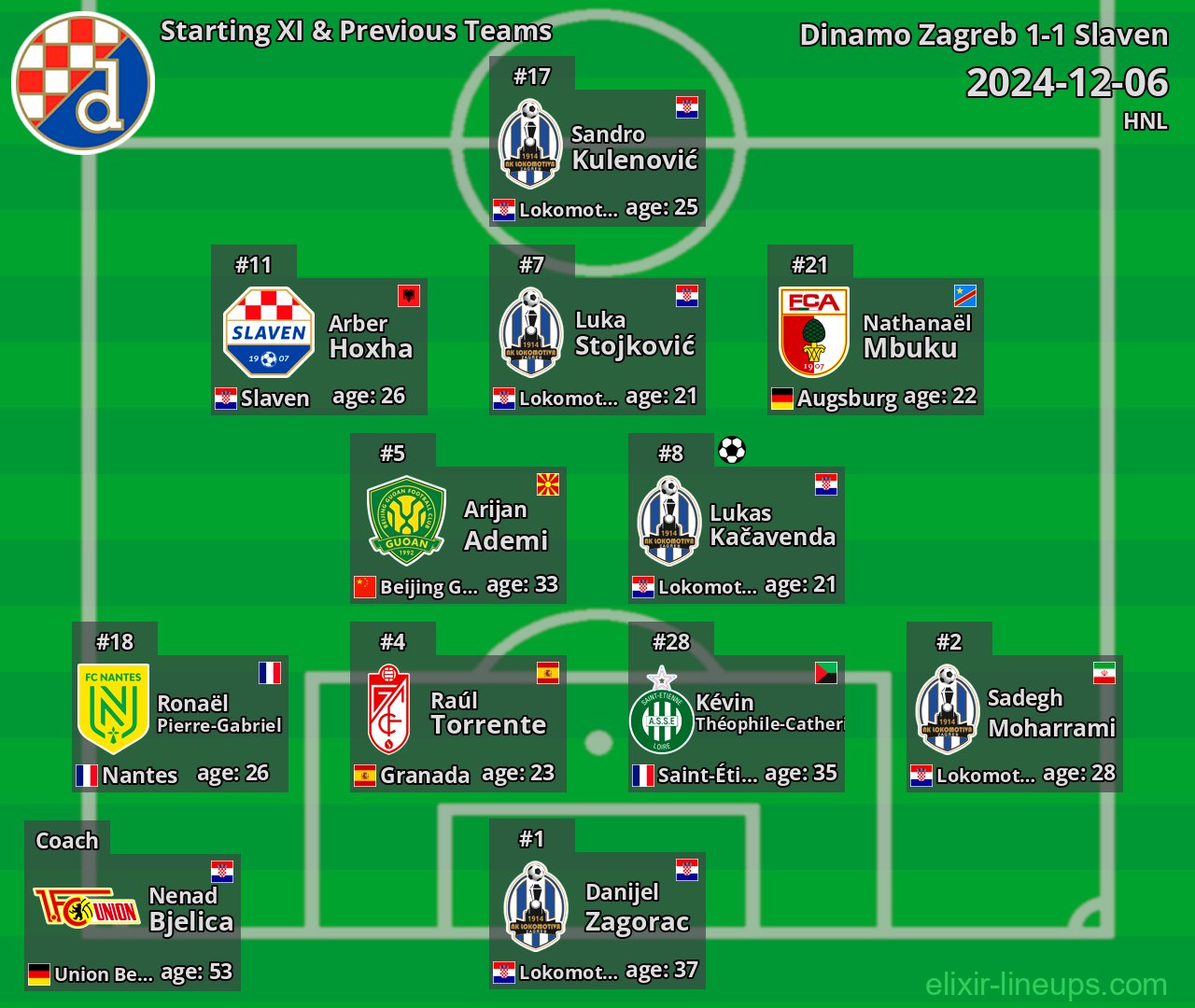 Dinamo Zagreb Starting XI & Previous Teams 2024-12-06