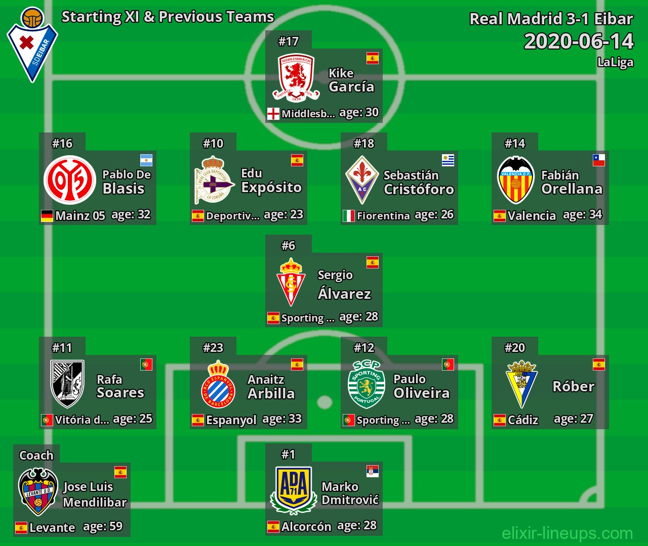 Eibar Starting XI & Previous Teams 2020-06-14