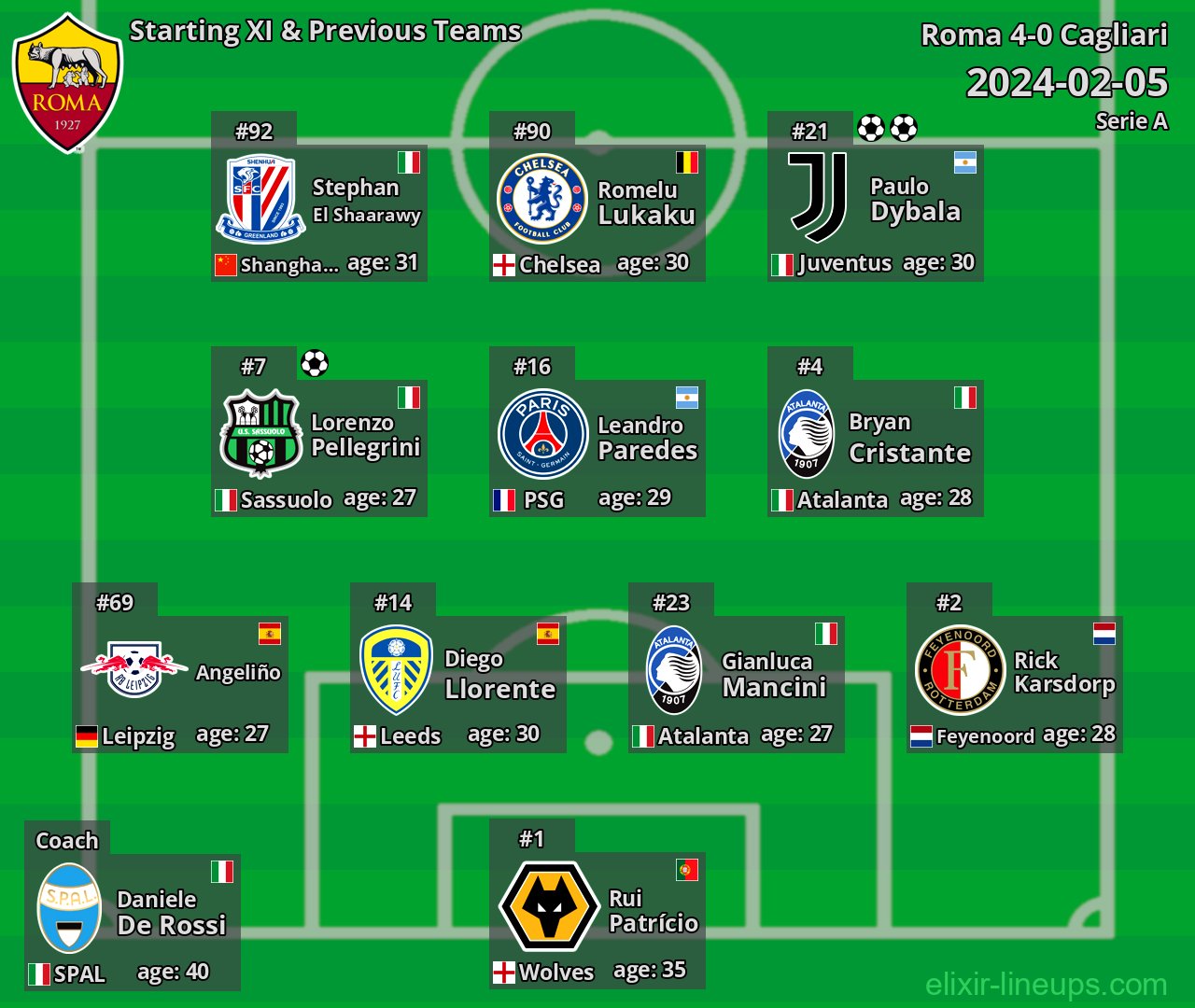 Roma Starting XI & Previous Teams 2024-02-05