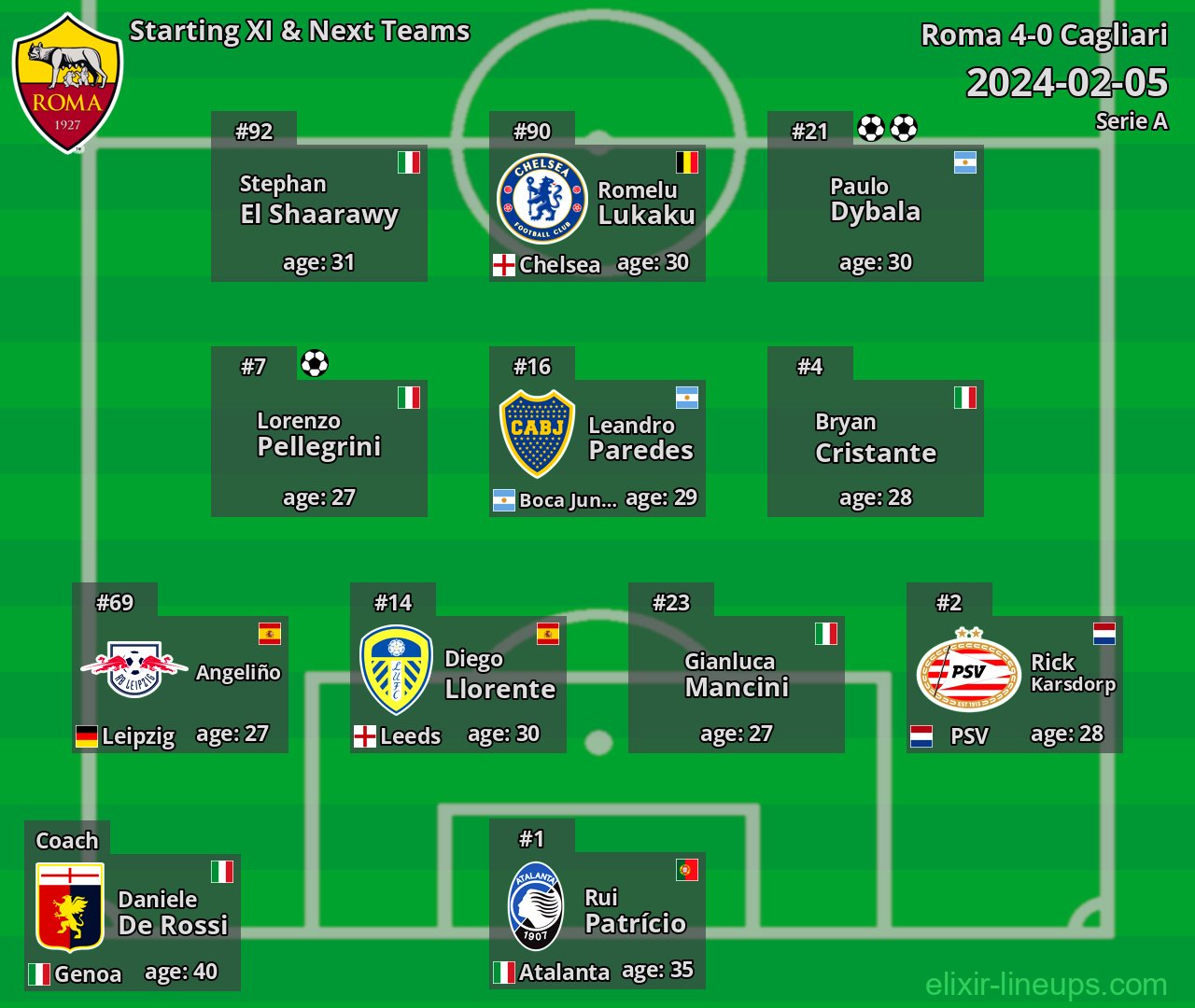 Roma Starting XI & Next Teams 2024-02-05