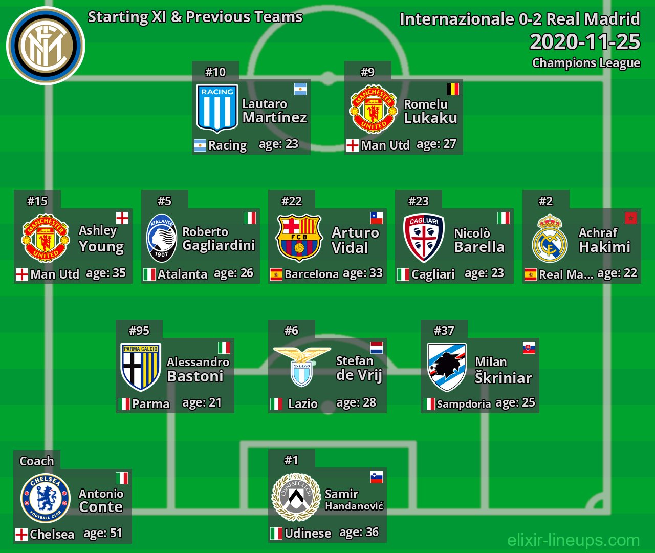 Internazionale Starting XI & Previous Teams 2020-11-25