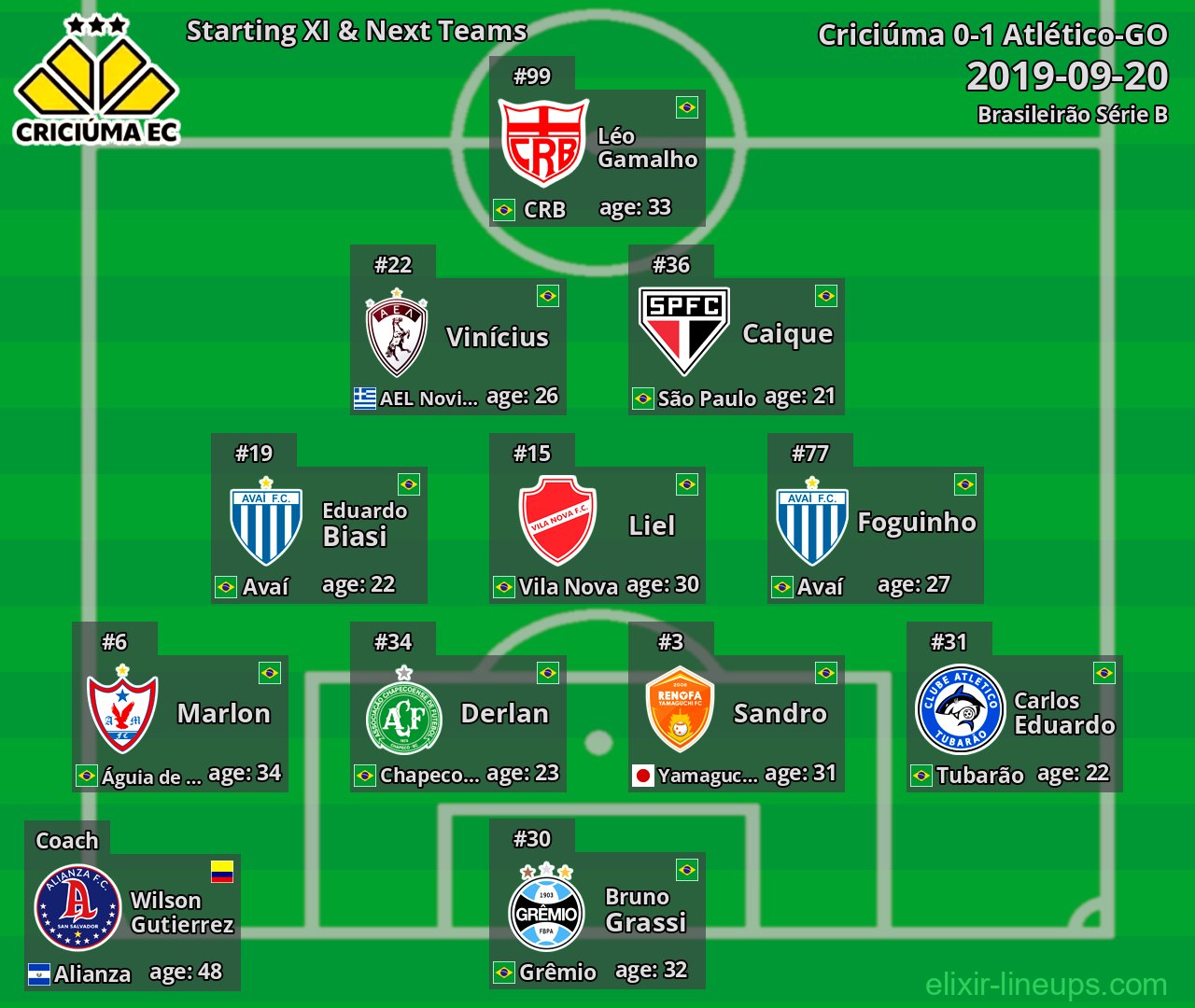 Criciúma Starting XI & Next Teams 2019-09-20