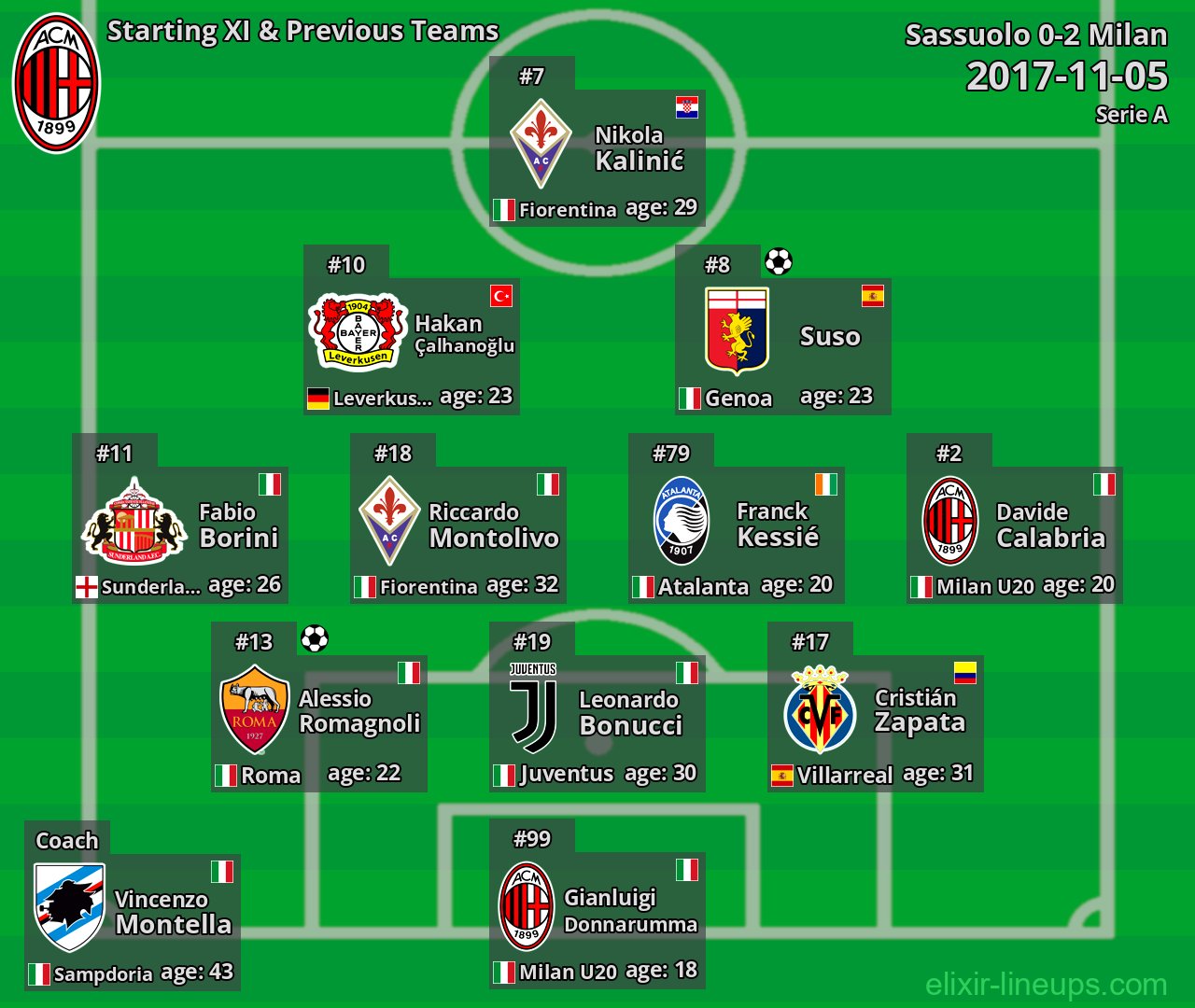 Milan Starting XI & Previous Teams 2017-11-05