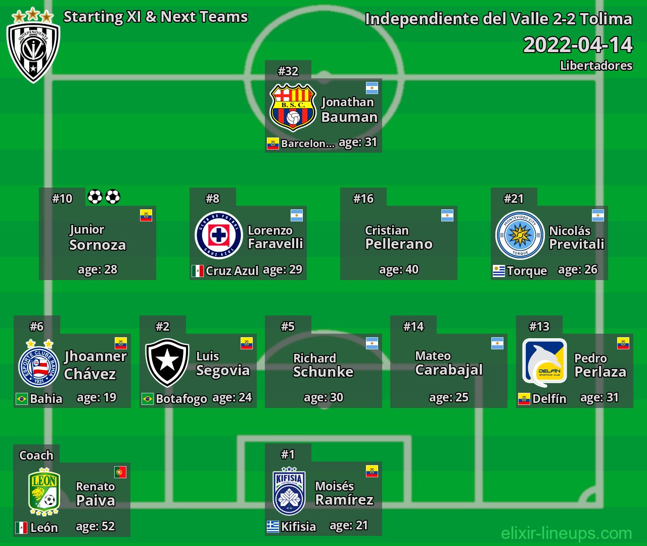 Independiente del Valle Starting XI & Next Teams 2022-04-14
