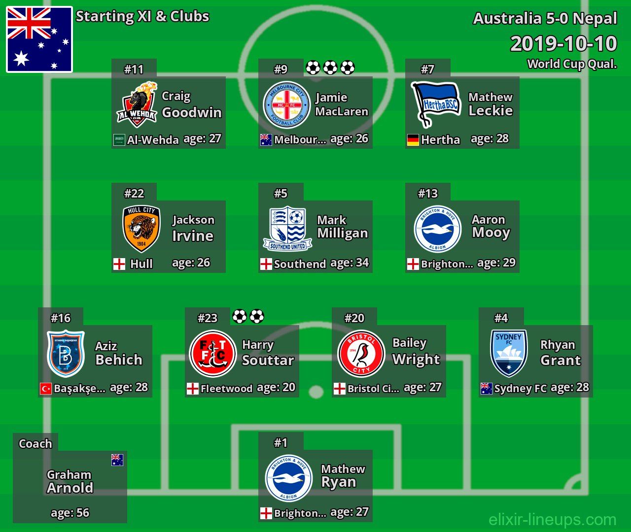 Australia Starting XI 2019-10-10