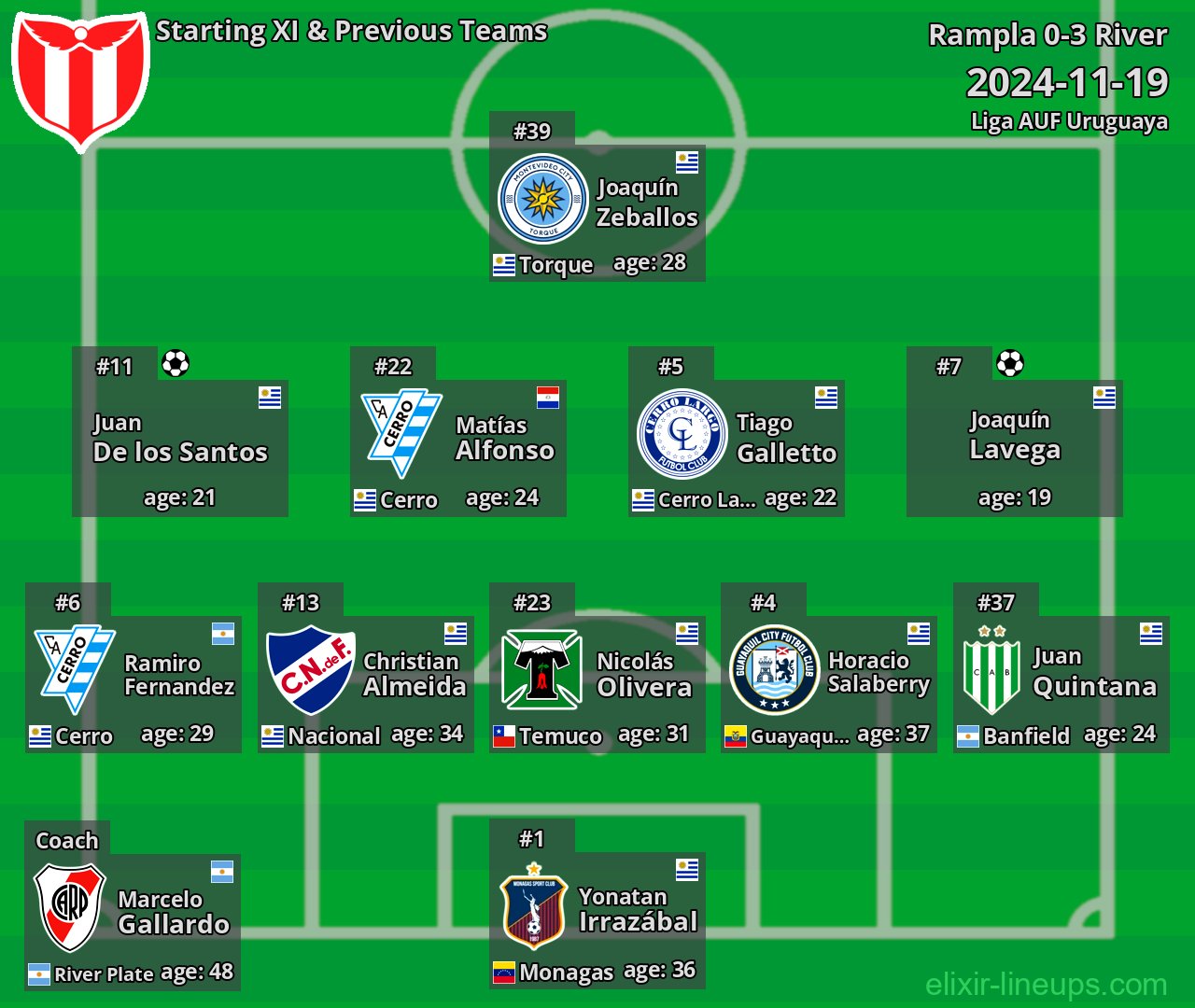 River Starting XI & Previous Teams 2024-11-19