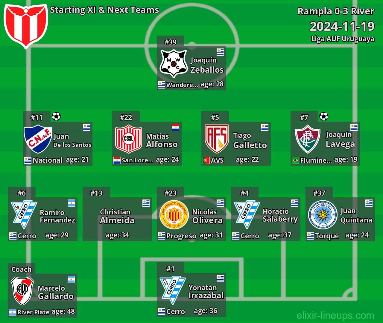 River Starting XI & Next Teams 2024-11-19
