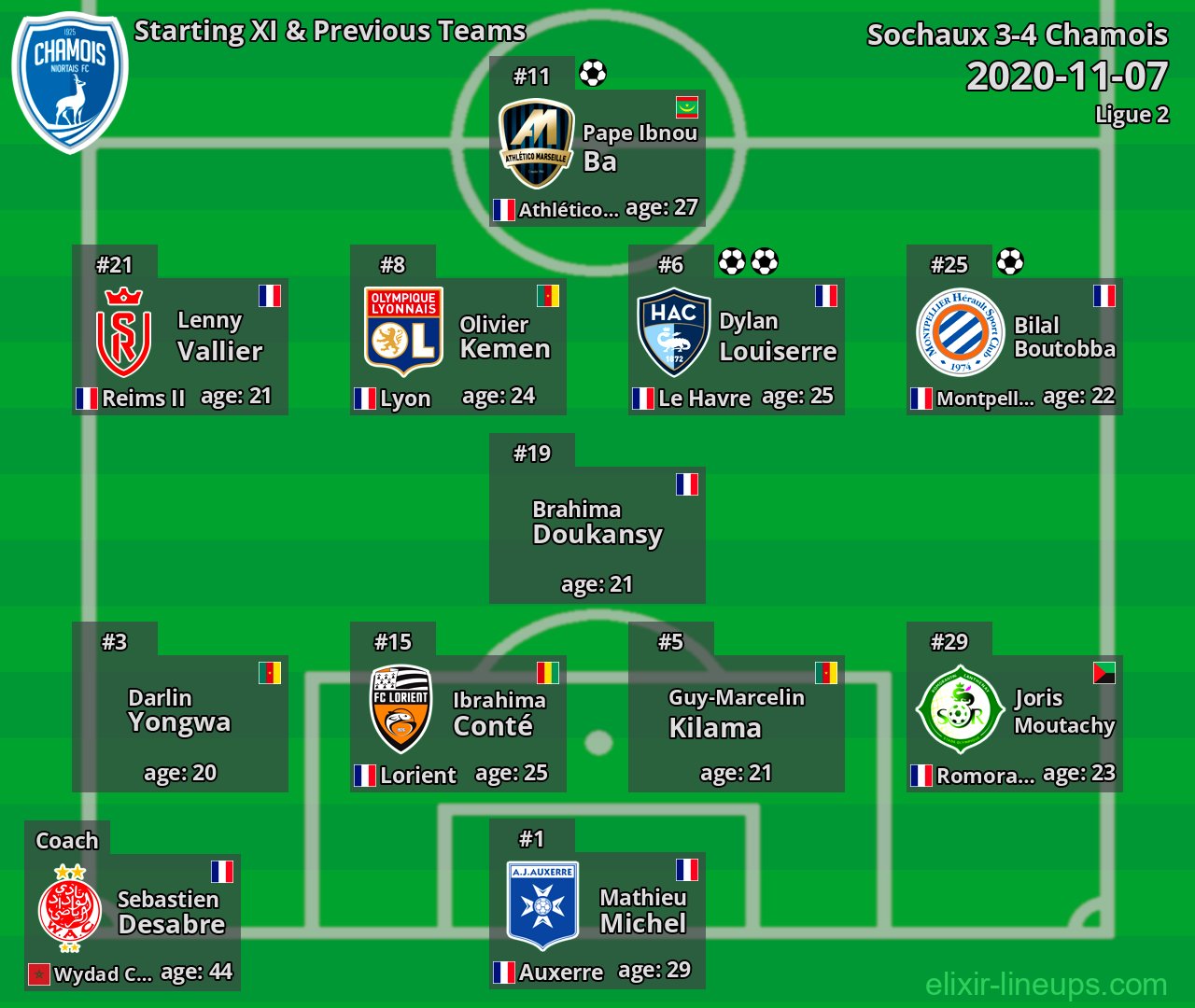 Chamois Starting XI & Previous Teams 2020-11-07