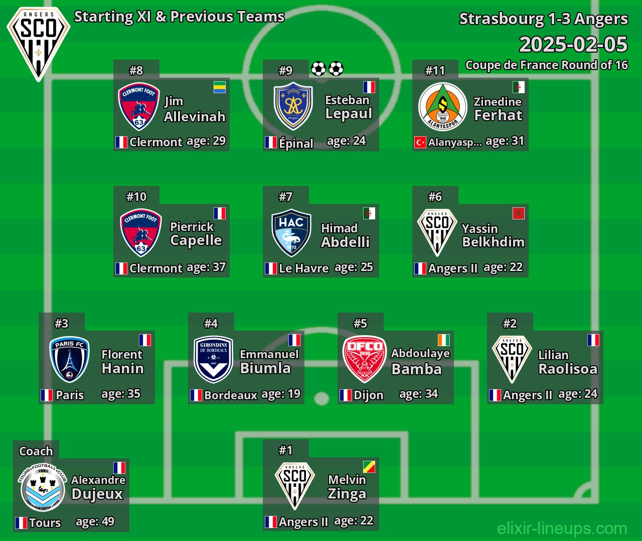 Angers Starting XI & Previous Teams 2025-02-05