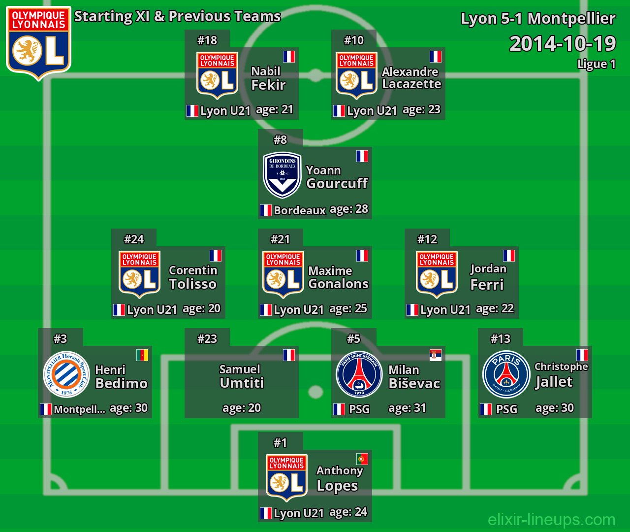 Lyon Starting XI & Previous Teams 2014-10-19
