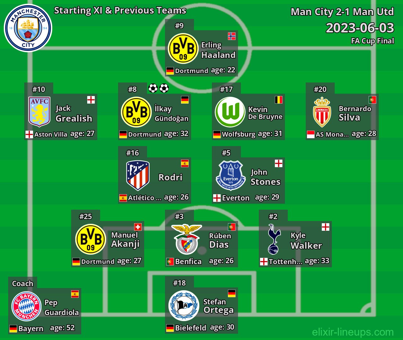 Man City Starting XI & Previous Teams 2023-06-03