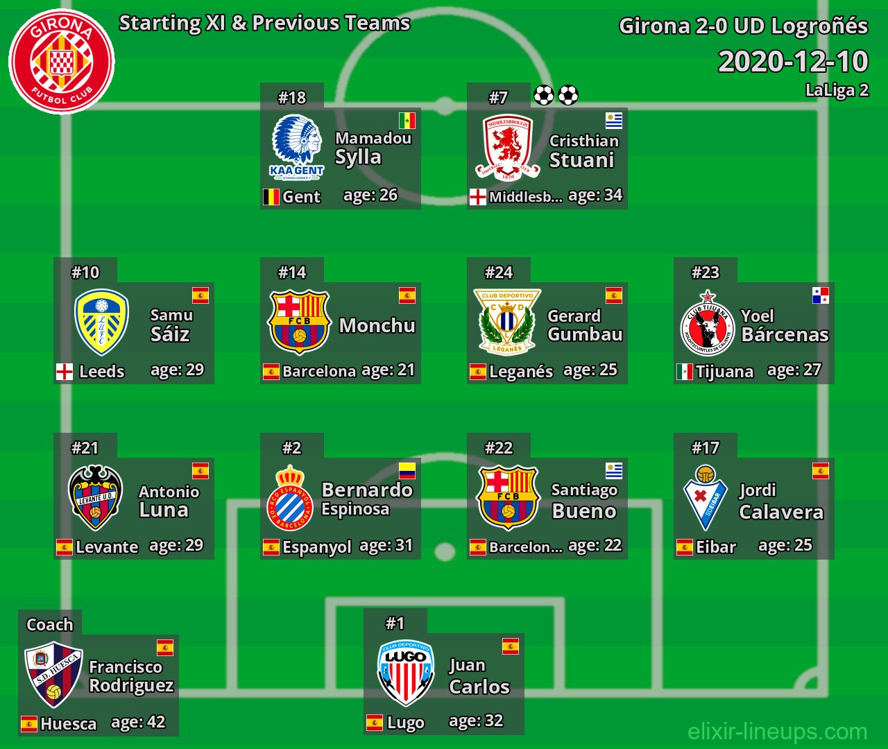 Girona Starting XI & Previous Teams 2020-12-10