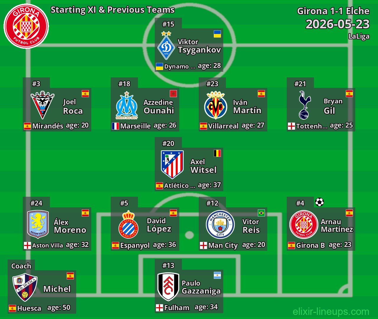 Girona Starting XI & Previous Teams 2026-05-23