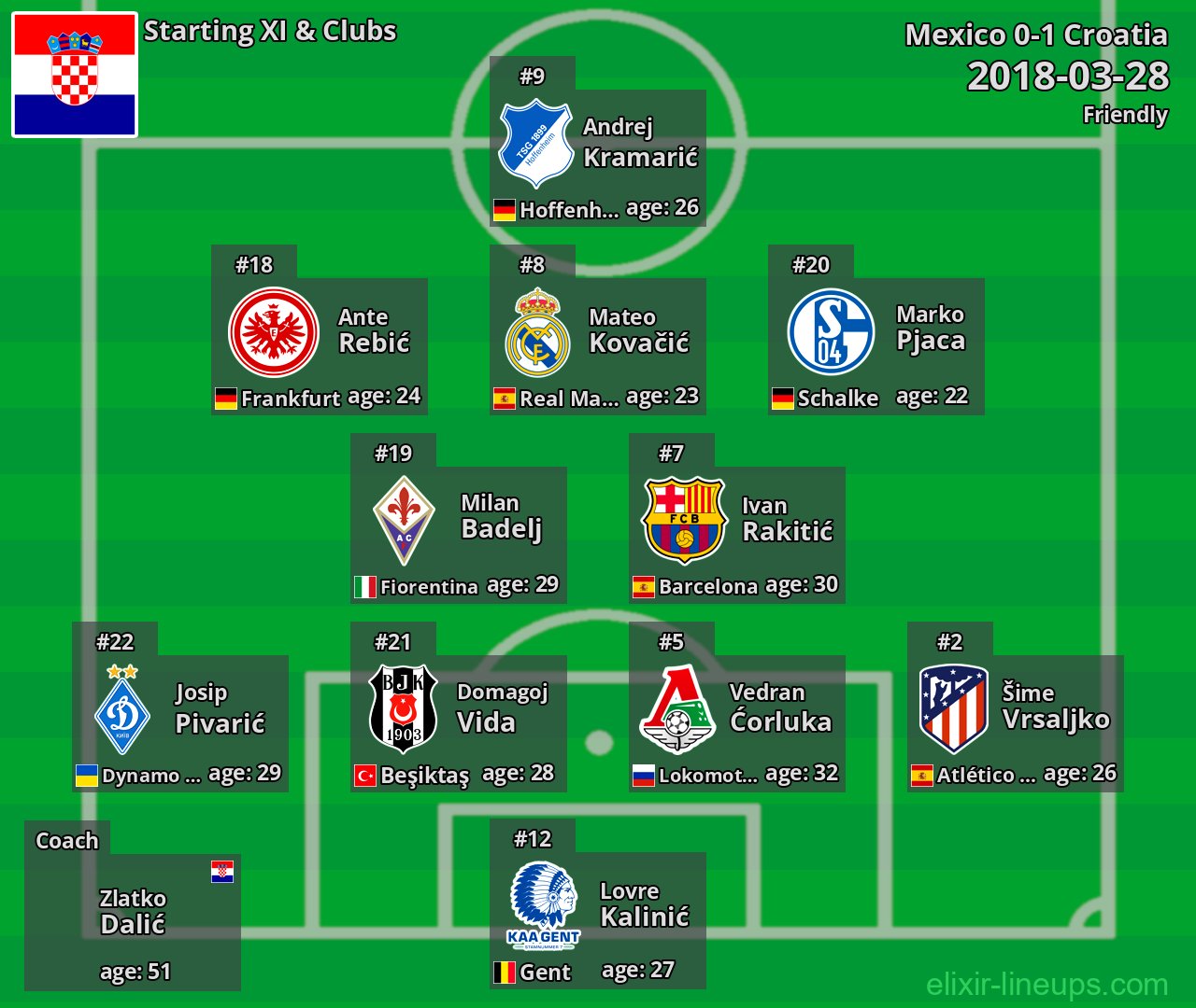 Croatia Starting XI 2018-03-28