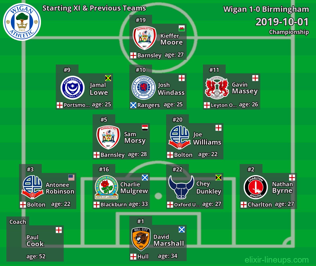Wigan Starting XI & Previous Teams 2019-10-01