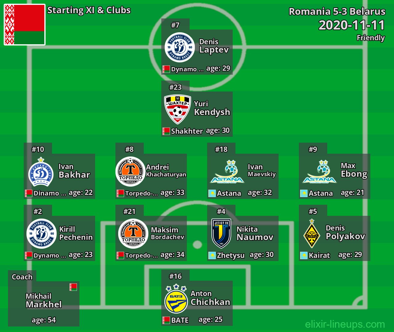 Belarus Starting XI 2020-11-11