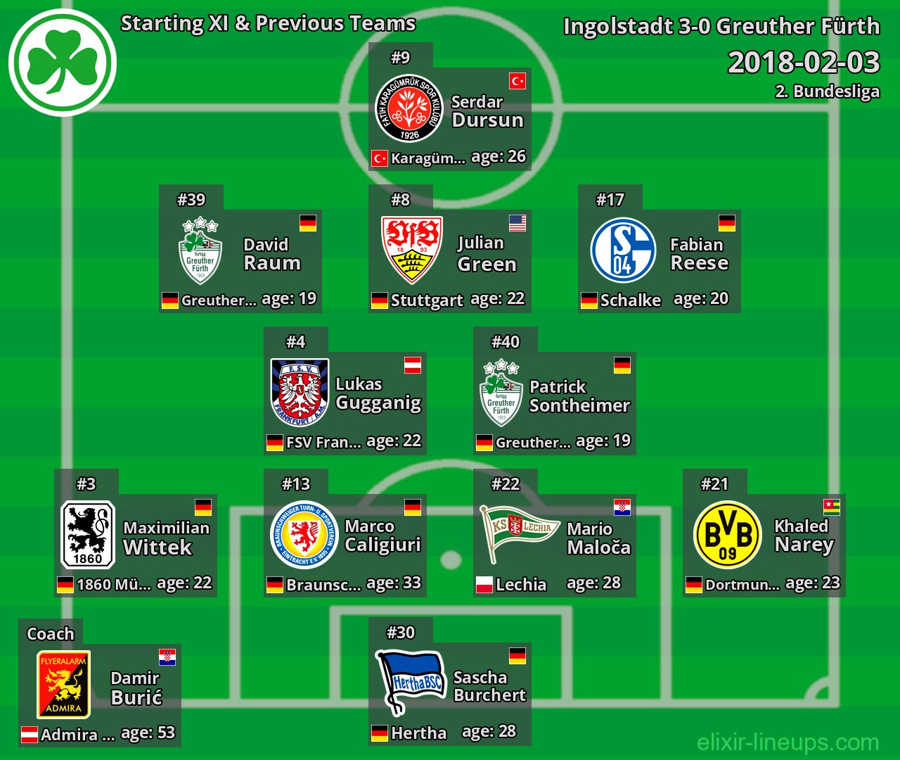 Greuther Fürth Starting XI & Previous Teams 2018-02-03