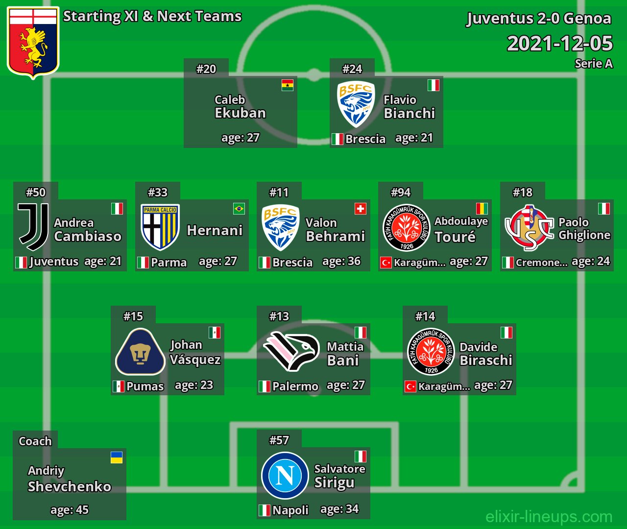 Genoa Starting XI & Next Teams 2021-12-05