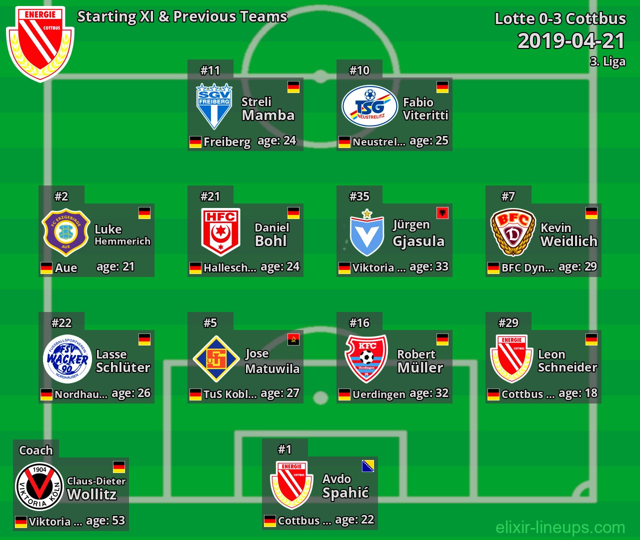 Cottbus Starting XI & Previous Teams 2019-04-21