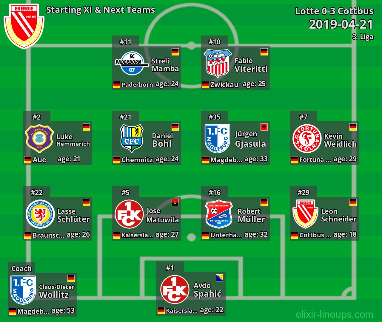 Cottbus Starting XI & Next Teams 2019-04-21