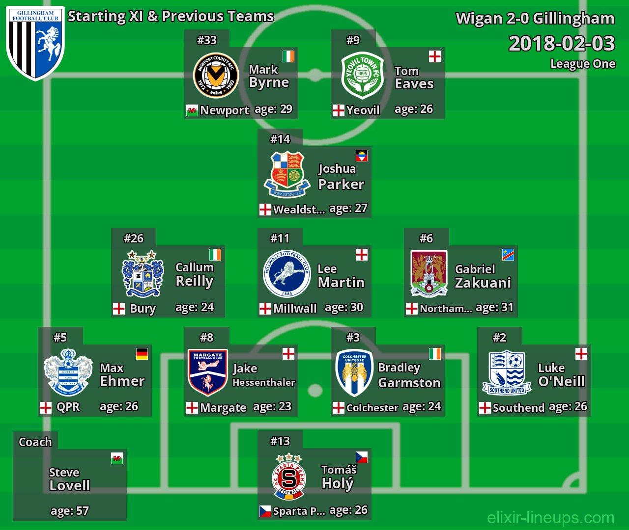 Gillingham Starting XI & Previous Teams 2018-02-03