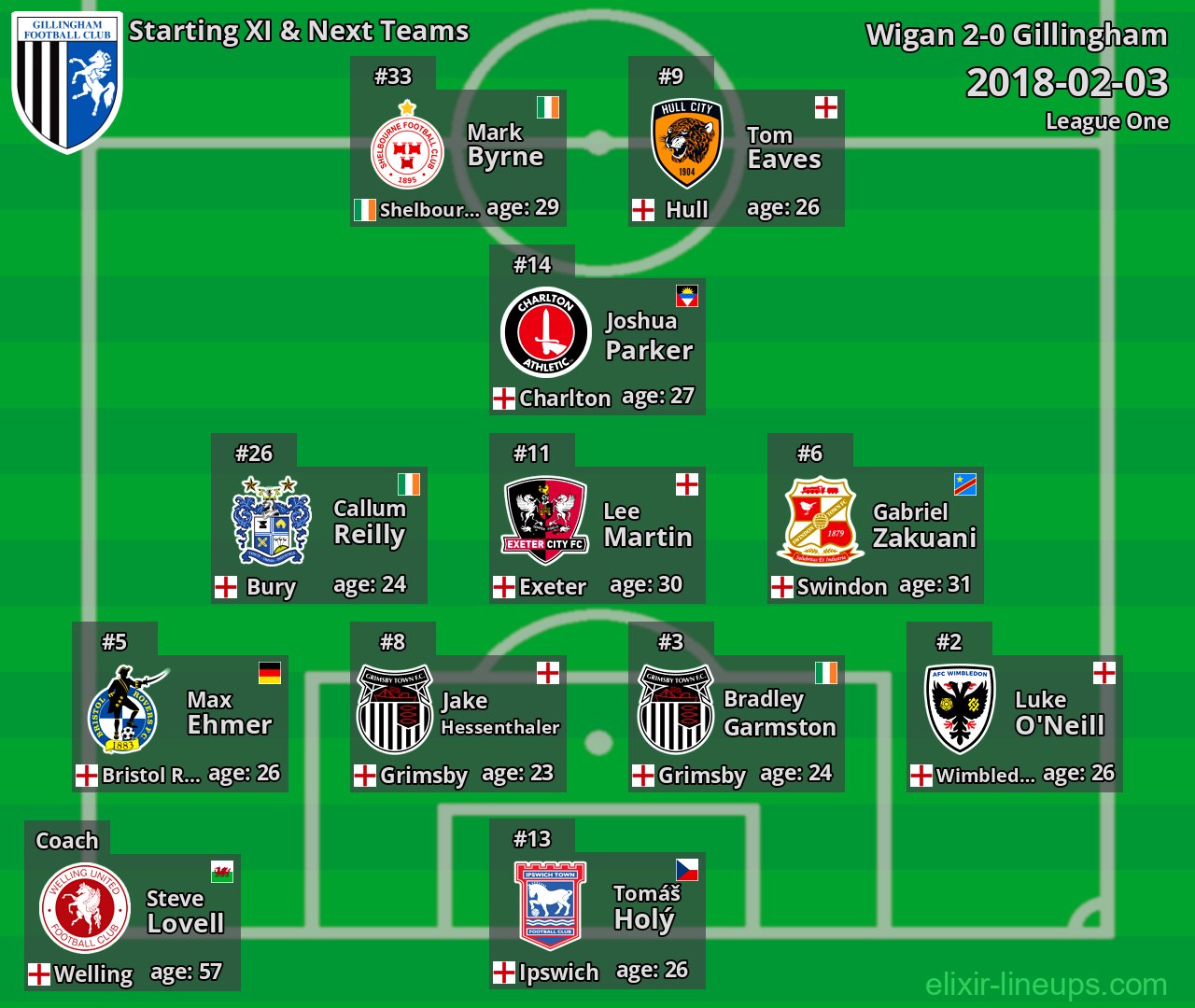 Gillingham Starting XI & Next Teams 2018-02-03